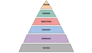 İş Planı Hazırlama ve Stratejik Yol Haritası Çizme