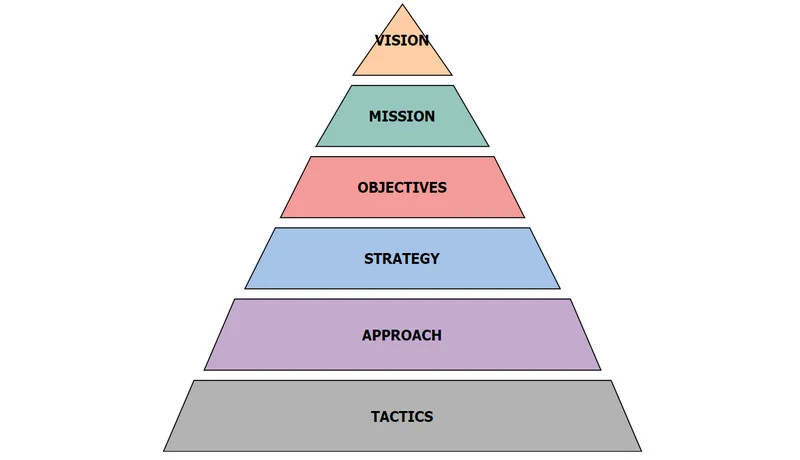İş Planı Hazırlama ve Stratejik Yol Haritası Çizme